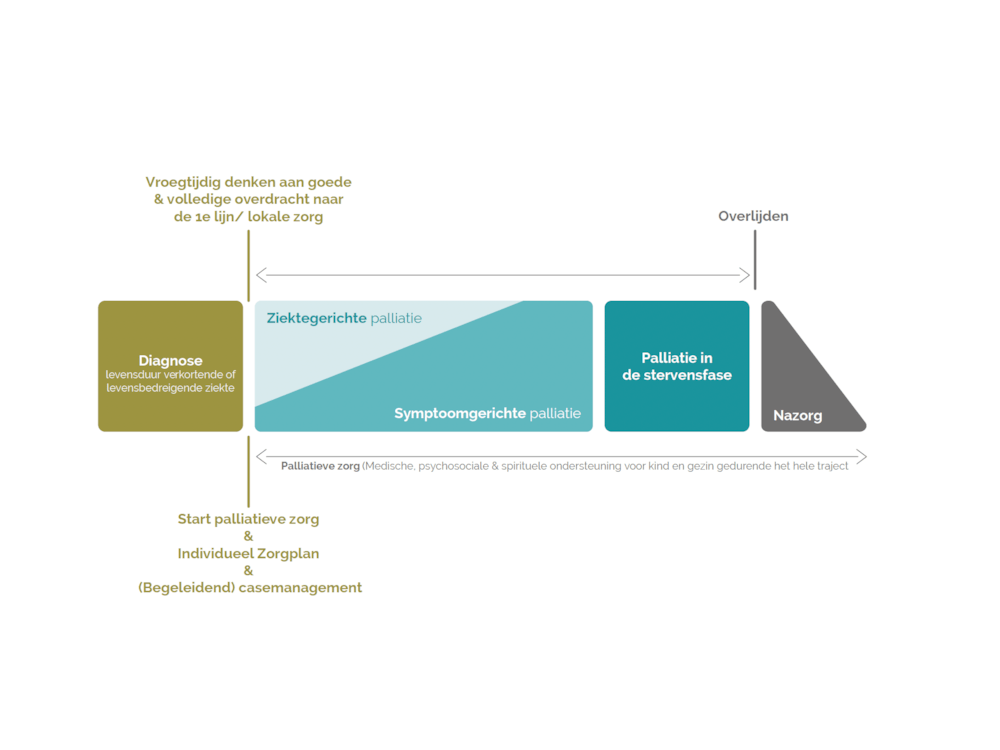 Palliative pathway