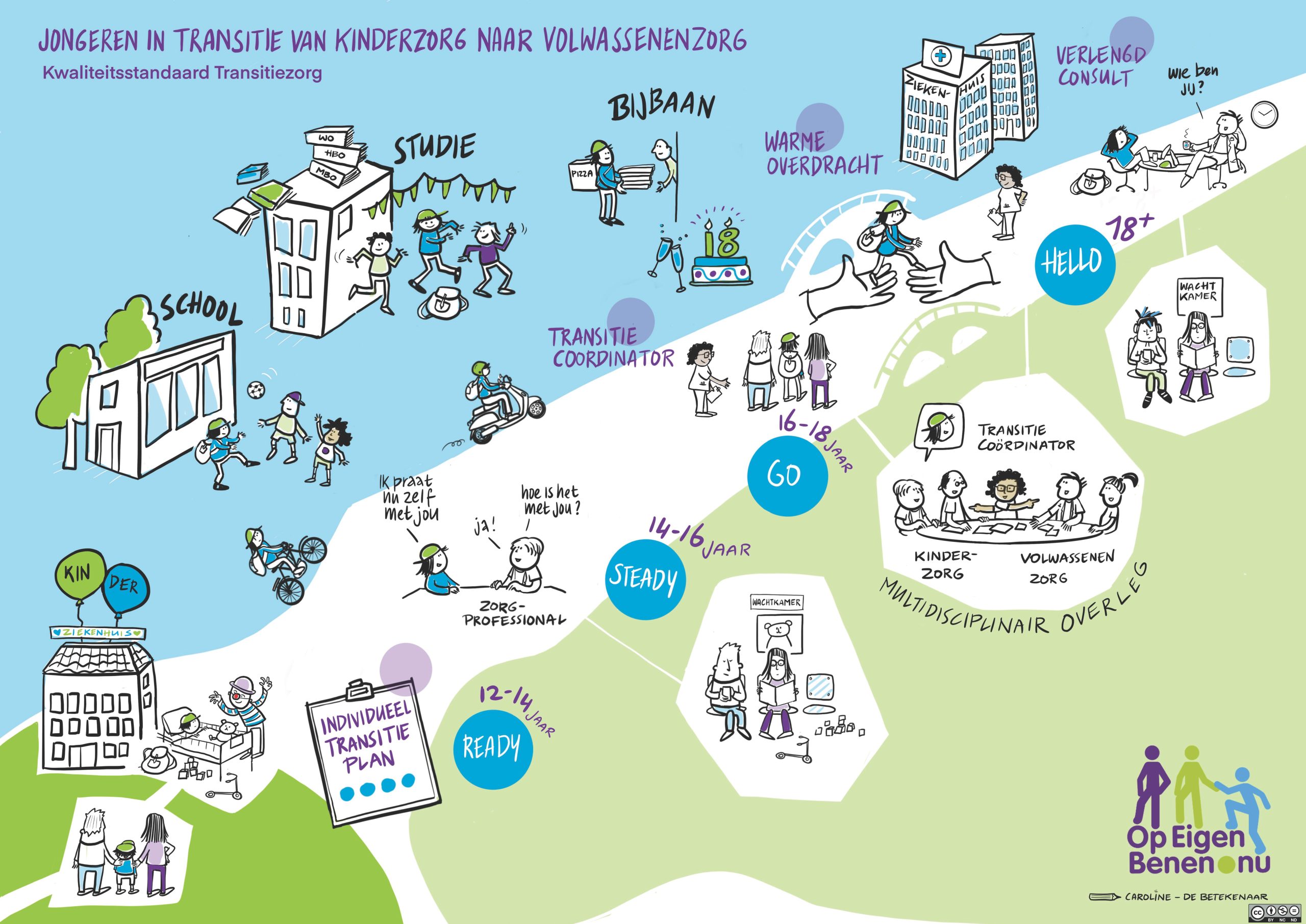 De transitie in beeld gebracht